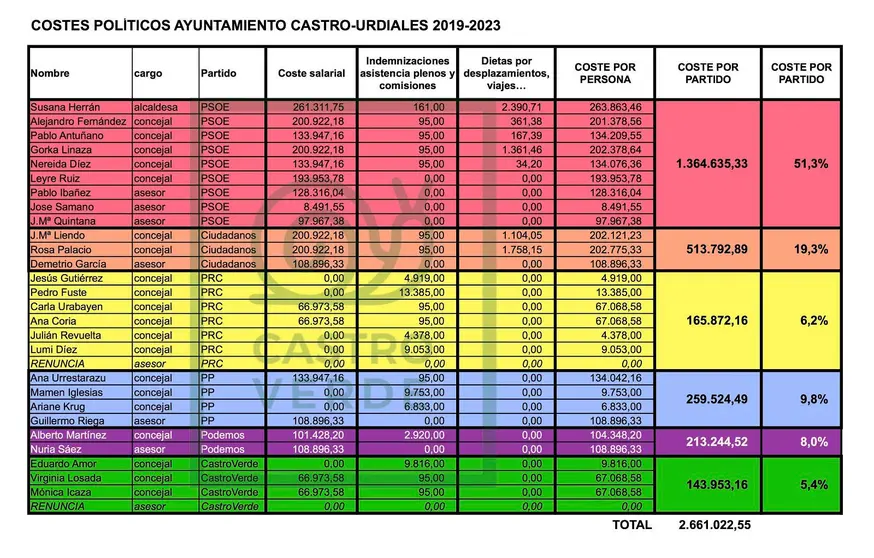 Gastos Politicos Ayto 2019-2023 partidos. Fuente: CastroVerde