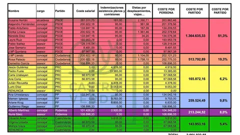 Gastos Politicos Ayto 2019-2023 partidos. Fuente: CastroVerde