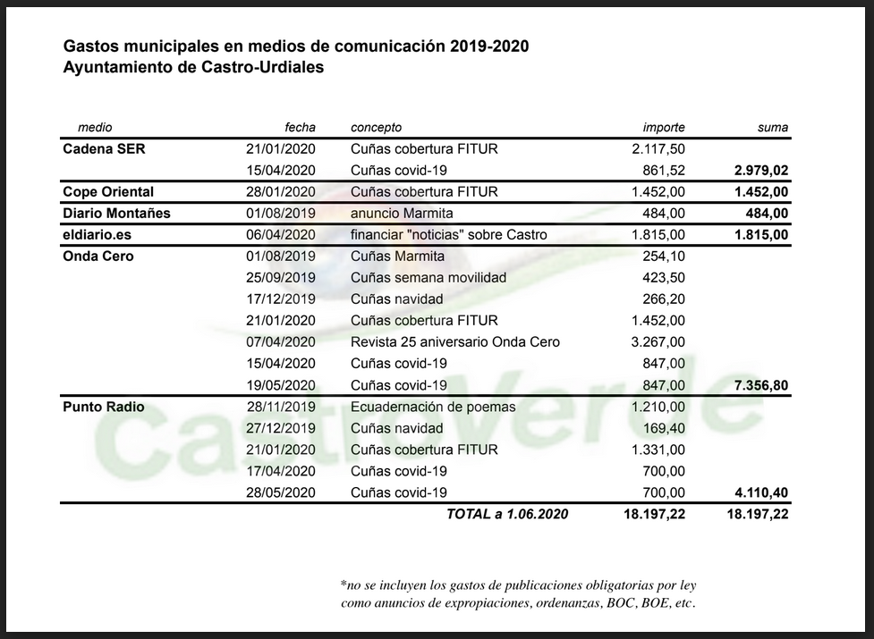 202006 gastos publicidad ayuntamiento castro urdiales 2019 2020