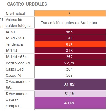 semaforo covid castro urdiales 20210721