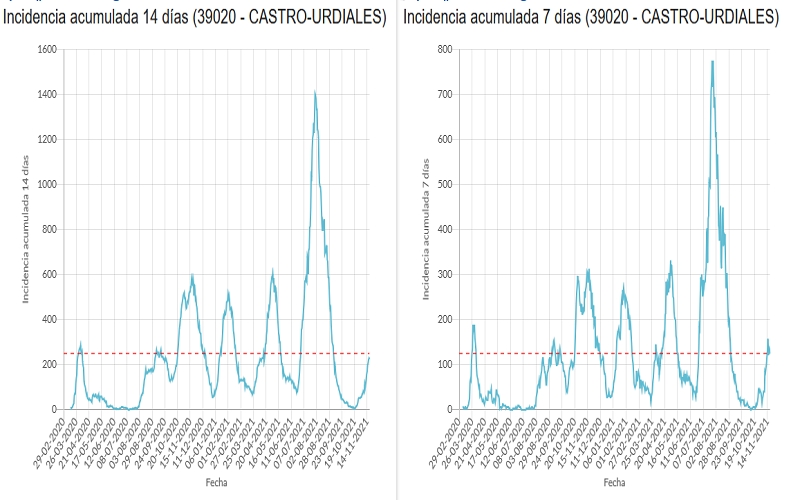 Así marchan los indicadores de Incidencia Acumulada en Castro Urdiales (datos a 19/11/2021)