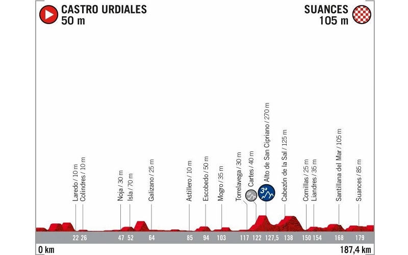 Nueva fecha para la etapa de La Vuelta 2020 con salida desde Castro Urdiales
