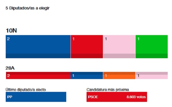 ELECCIONES GENERALES 10N/ Resultados en Cantabria: PP-2, PSOE-1, PRC-1, VOX-1
