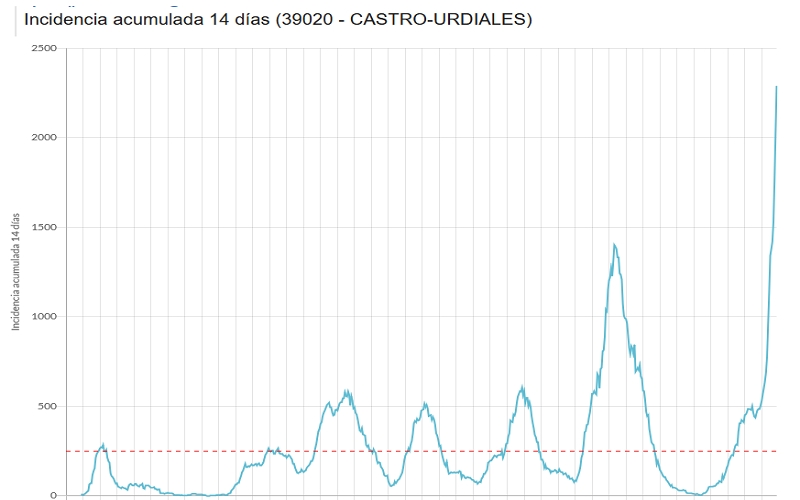 La sexta ola no deja de batir records en Castro Urdiales (datos a 30/12/2021)