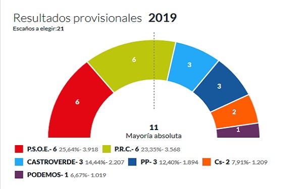 El PSOE gana las elecciones municipales de 2019 en Castro Urdiales