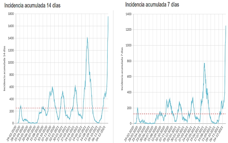 Nuevo record de positivos en un día y la incidencia se sigue disparando en Castro Urdiales (datos a 28/12/2021)