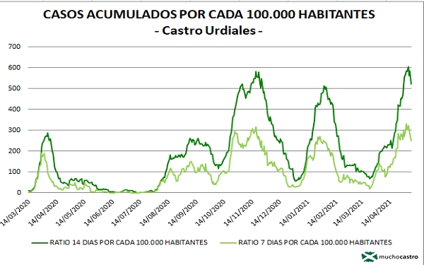 La IA en Castro Urdiales se aleja de máximos, aunque sigue por encima de los 500 (datos a 07/05/2021)