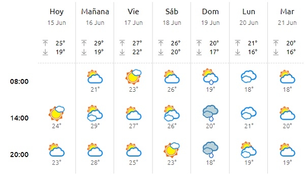 Pronóstico del tiempo en Castro Urdiales durante la ola de calor de esta semana
