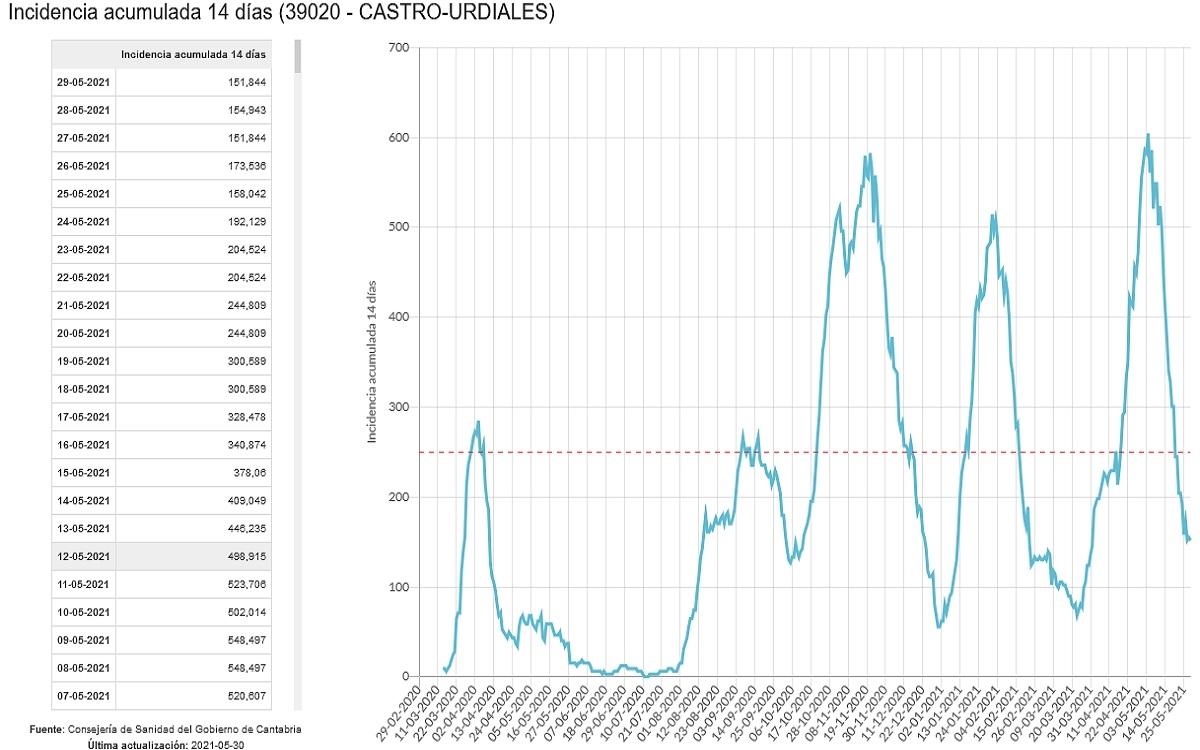 Así marchan los datos de la pandemia en Castro Urdiales (datos a 29/05/2021)